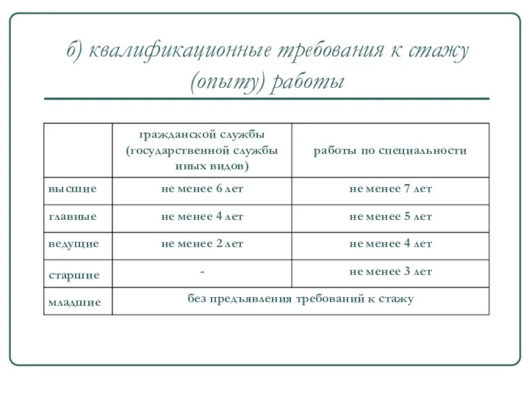 б) квалификационные требования к стажу (опыту) работы