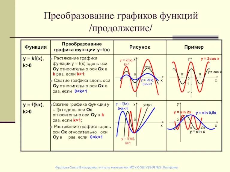 Преобразование графиков функций /продолжение/ у = f(kх), k>0 у =