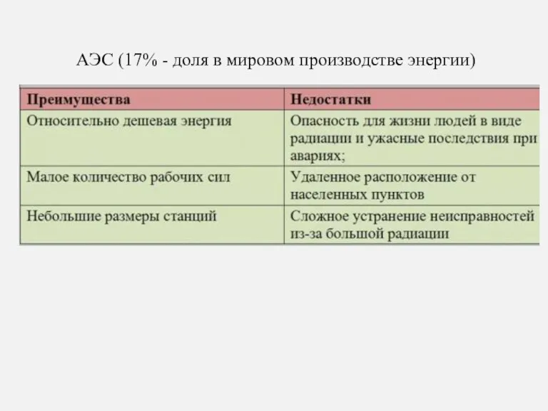 АЭС (17% - доля в мировом производстве энергии)