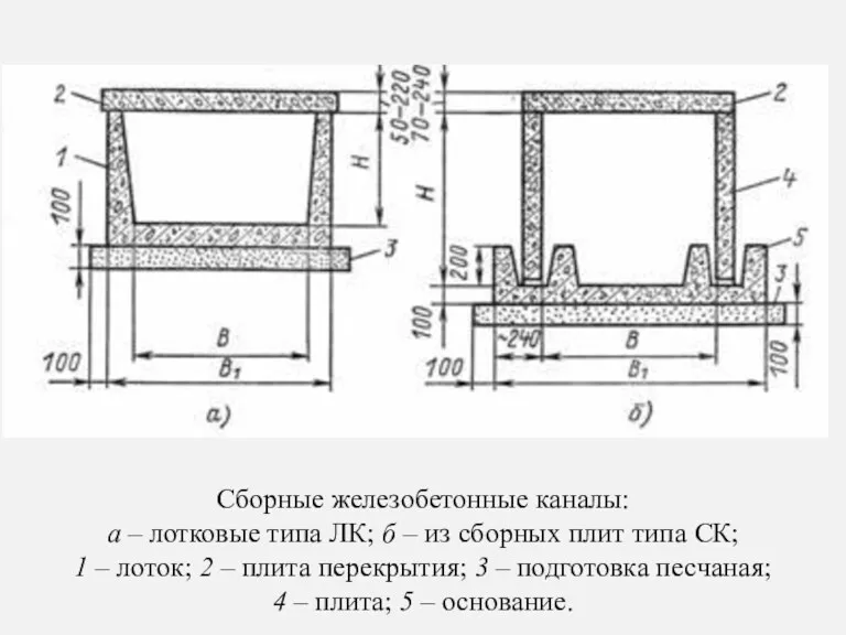 Сборные железобетонные каналы: а – лотковые типа ЛК; б –