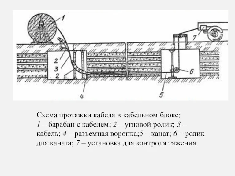 Схема протяжки кабеля в кабельном блоке: 1 – барабан с