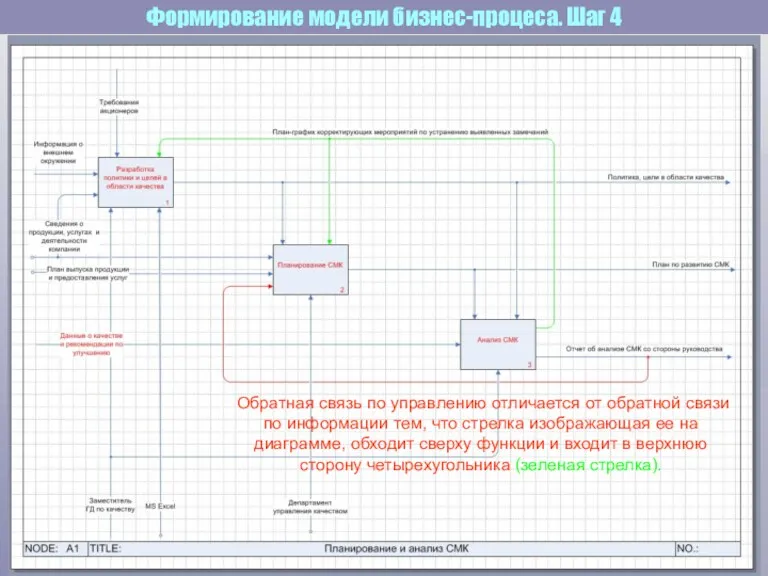 Формирование модели бизнес-процеса. Шаг 4 Обратная связь по управлению отличается