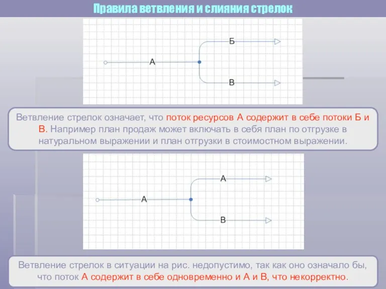 Правила ветвления и слияния стрелок Ветвление стрелок означает, что поток