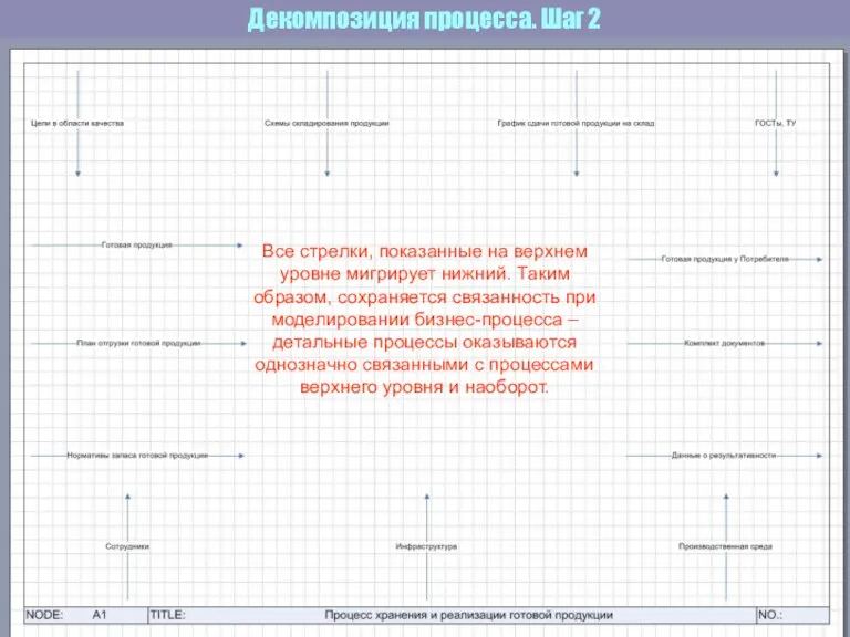 Декомпозиция процесса. Шаг 2 Все стрелки, показанные на верхнем уровне