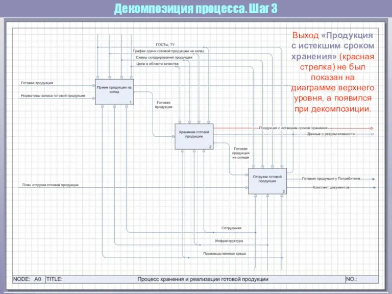 Декомпозиция процесса. Шаг 3 Выход «Продукция с истекшим сроком хранения»