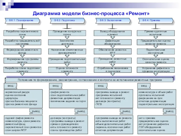 Диаграмма модели бизнес-процесса «Ремонт» выход вход выход вход выход вход выход вход