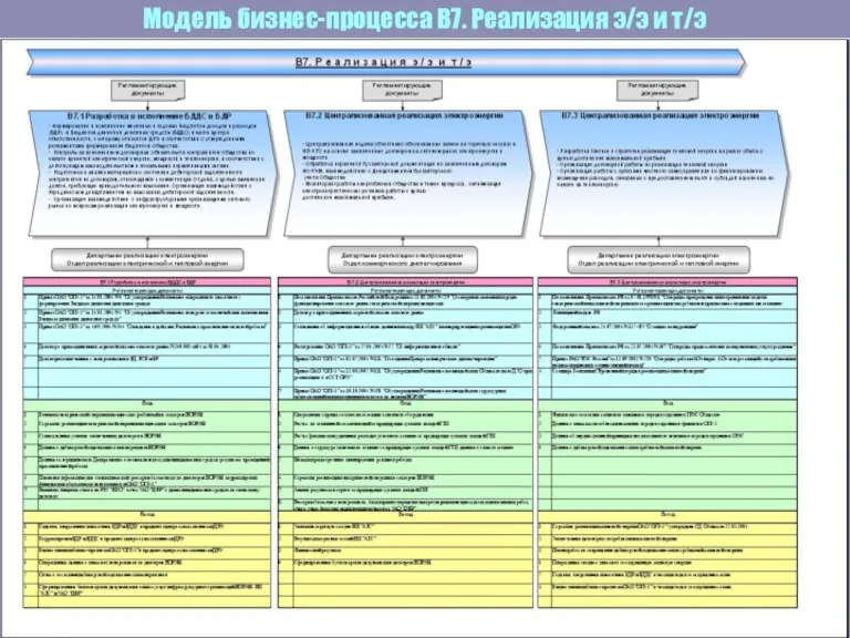 Модель бизнес-процесса В7. Реализация э/э и т/э