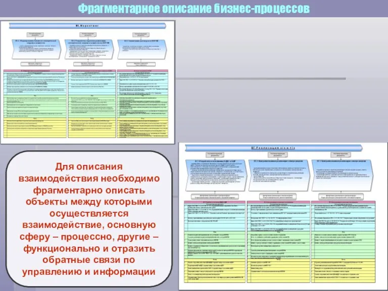 Фрагментарное описание бизнес-процессов Для описания взаимодействия необходимо фрагментарно описать объекты