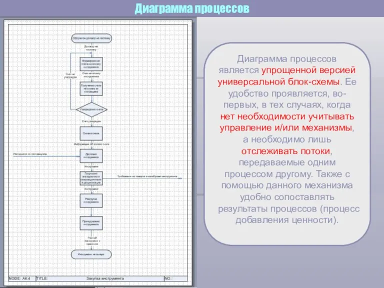 Диаграмма процессов Диаграмма процессов является упрощенной версией универсальной блок-схемы. Ее