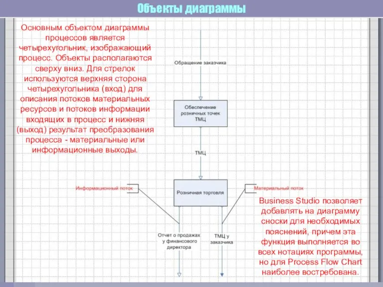 Объекты диаграммы Основным объектом диаграммы процессов является четырехугольник, изображающий процесс.