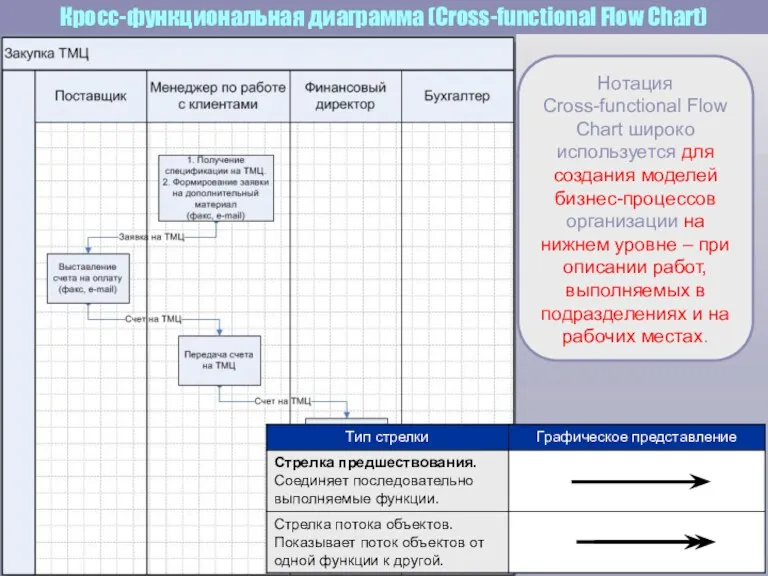 Кросс-функциональная диаграмма (Cross-functional Flow Сhart) Нотация Cross-functional Flow Сhart широко