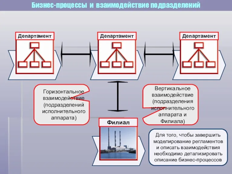 Бизнес-процессы и взаимодействие подразделений Вертикальное взаимодействие (подразделения исполнительного аппарата и