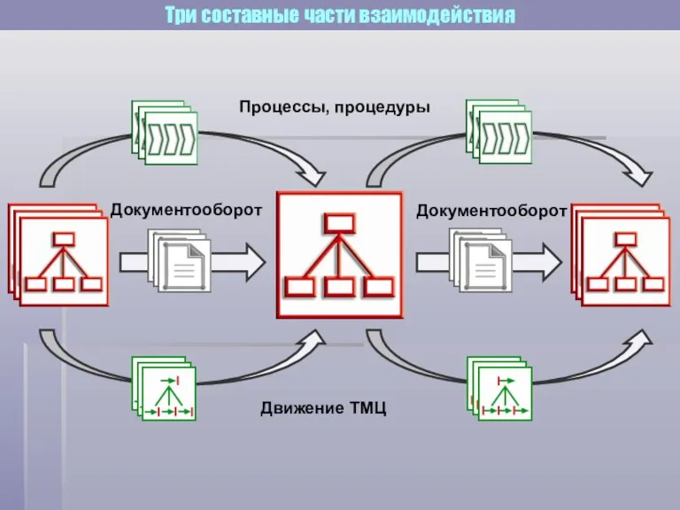 Процессы, процедуры Документооборот Движение ТМЦ Документооборот Три составные части взаимодействия