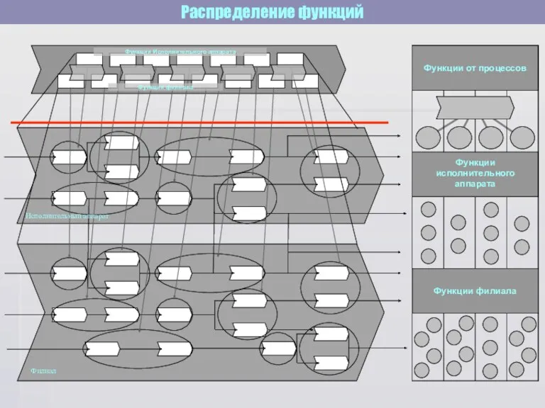 Распределение функций