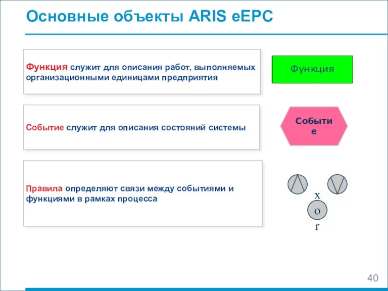 Основные объекты ARIS eEPC Правила определяют связи между событиями и