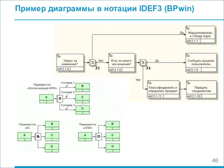 Пример диаграммы в нотации IDEF3 (BPwin)