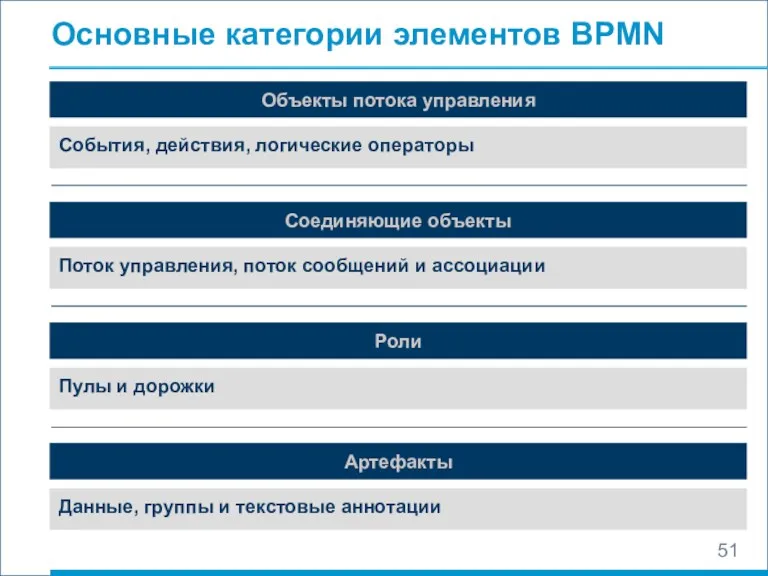 Основные категории элементов BPMN
