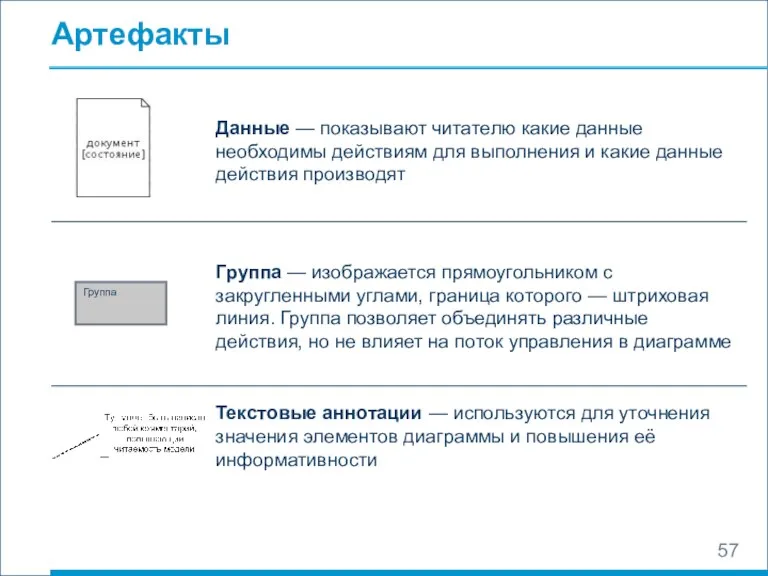 Артефакты Данные — показывают читателю какие данные необходимы действиям для