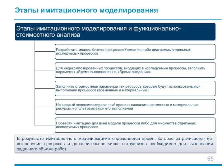 Этапы имитационного моделирования В результате имитационного моделирования определяется время, которое