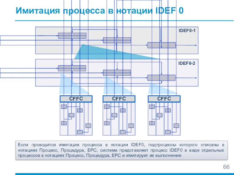 Имитация процесса в нотации IDEF 0 IDEF0-1 IDEF0-2 Если проводится