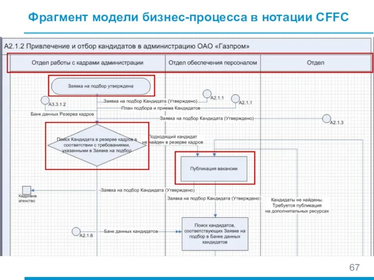 Фрагмент модели бизнес-процесса в нотации CFFC