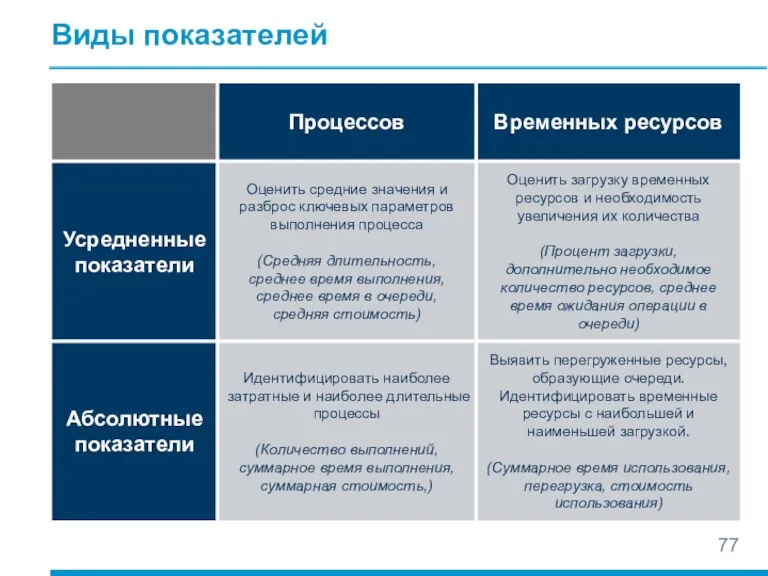 Виды показателей