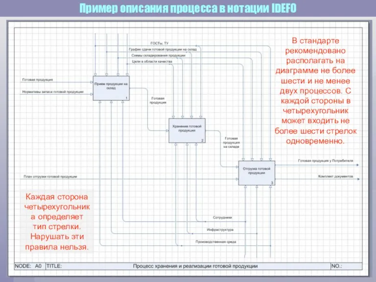 Пример описания процесса в нотации IDEF0 Каждая сторона четырехугольника определяет