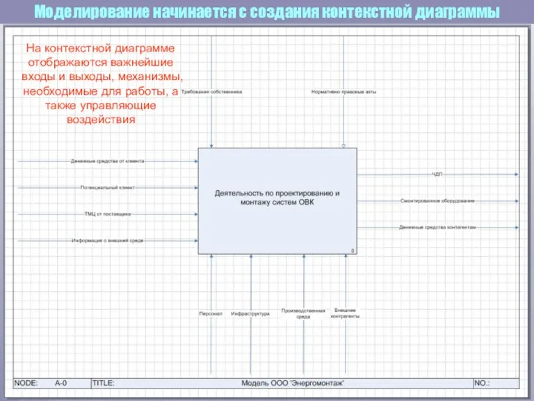 Моделирование начинается с создания контекстной диаграммы На контекстной диаграмме отображаются