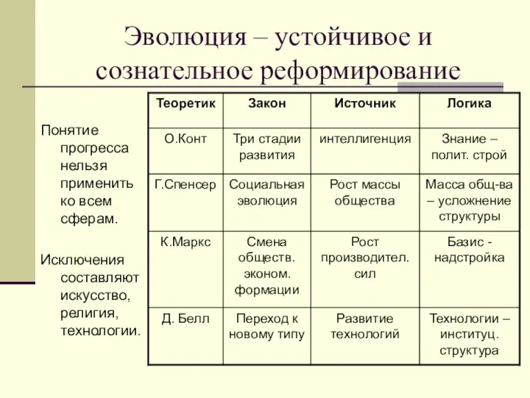 Эволюция – устойчивое и сознательное реформирование Понятие прогресса нельзя применить