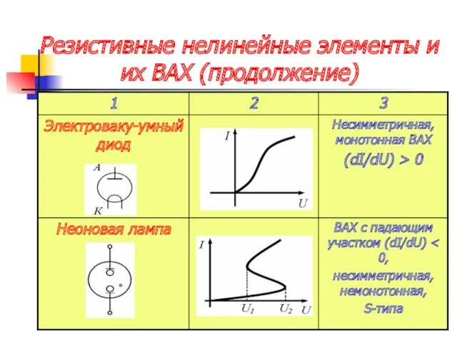 Резистивные нелинейные элементы и их ВАХ (продолжение)