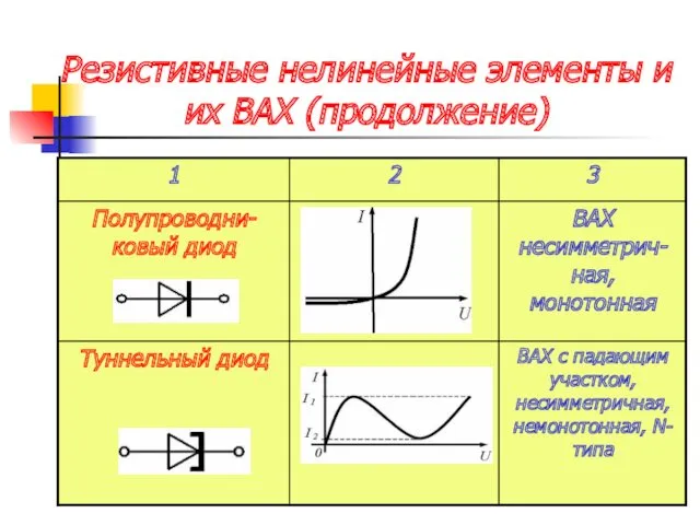 Резистивные нелинейные элементы и их ВАХ (продолжение)