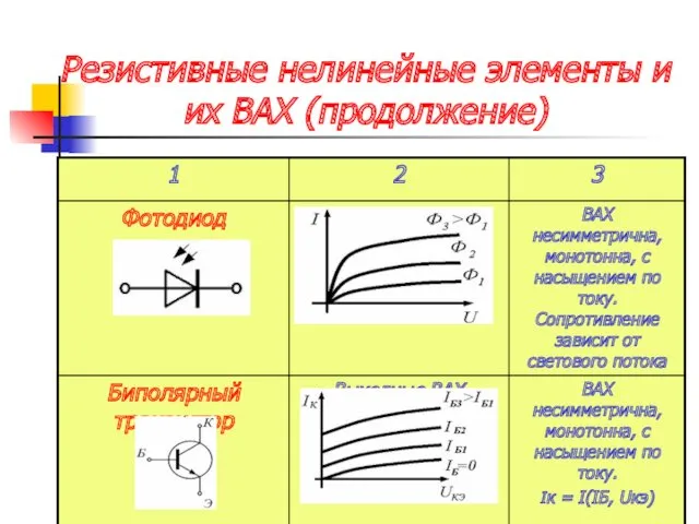 Резистивные нелинейные элементы и их ВАХ (продолжение)