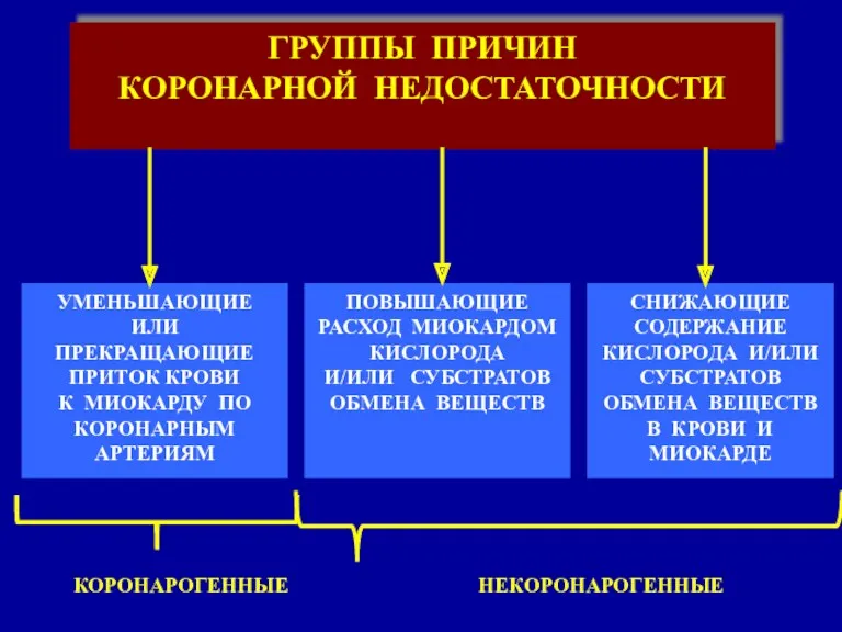 КОРОНАРОГЕННЫЕ НЕКОРОНАРОГЕННЫЕ