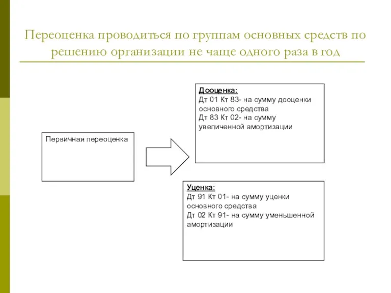 Переоценка проводиться по группам основных средств по решению организации не чаще одного раза в год