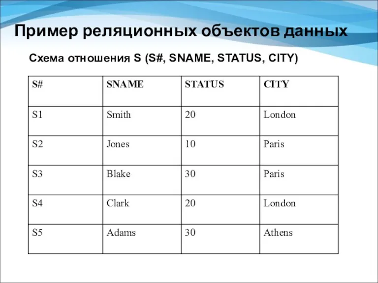 Пример реляционных объектов данных Схема отношения S (S#, SNAME, STATUS, CITY)