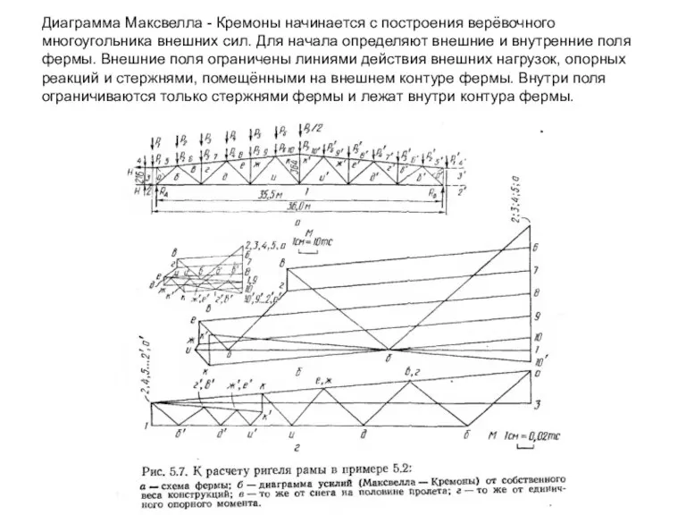 Диаграмма Максвелла - Кремоны начинается с построения верёвочного многоугольника внешних