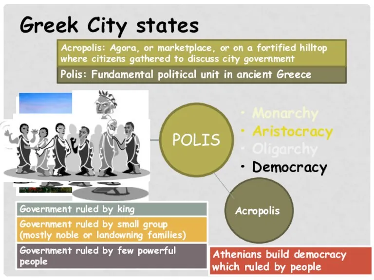 Greek City states Monarchy Aristocracy Oligarchy Democracy Polis: Fundamental political unit in ancient