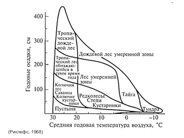 (Риклефс, 1968)