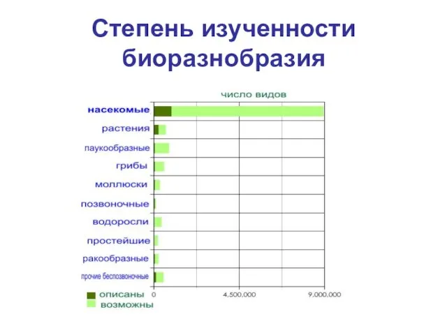 Степень изученности биоразнобразия