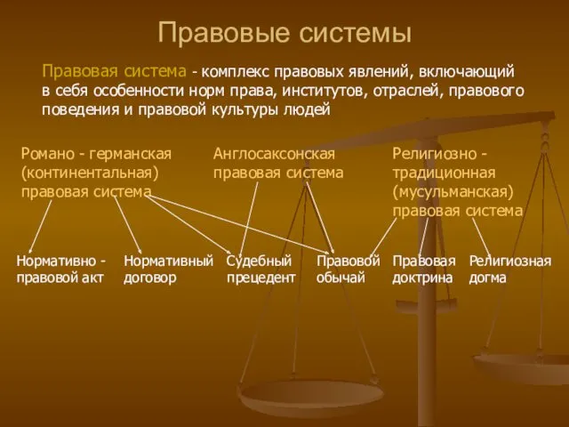 Правовые системы Правовая система - комплекс правовых явлений, включающий в