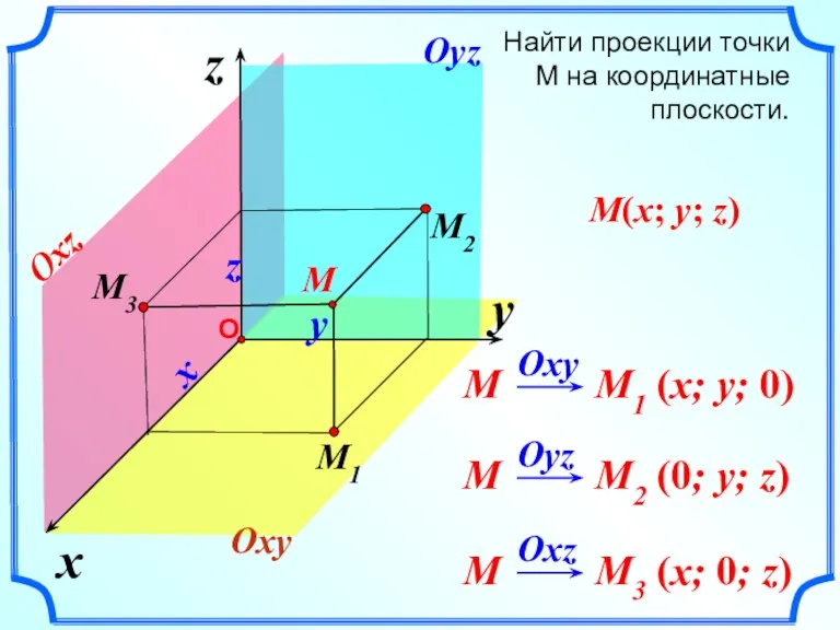 x z Найти проекции точки М на координатные плоскости. y M x y