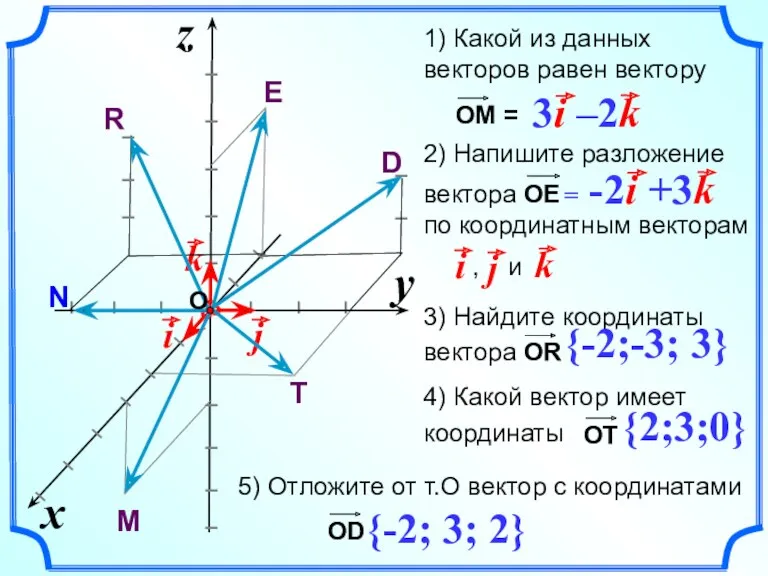 2) Напишите разложение вектора ОЕ по координатным векторам , и 5) Отложите от