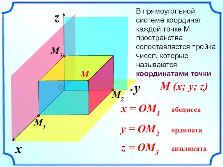 x z В прямоугольной системе координат каждой точке М пространства сопоставляется тройка чисел,