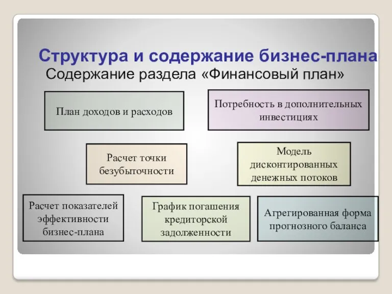 Содержание раздела «Финансовый план» План доходов и расходов Потребность в