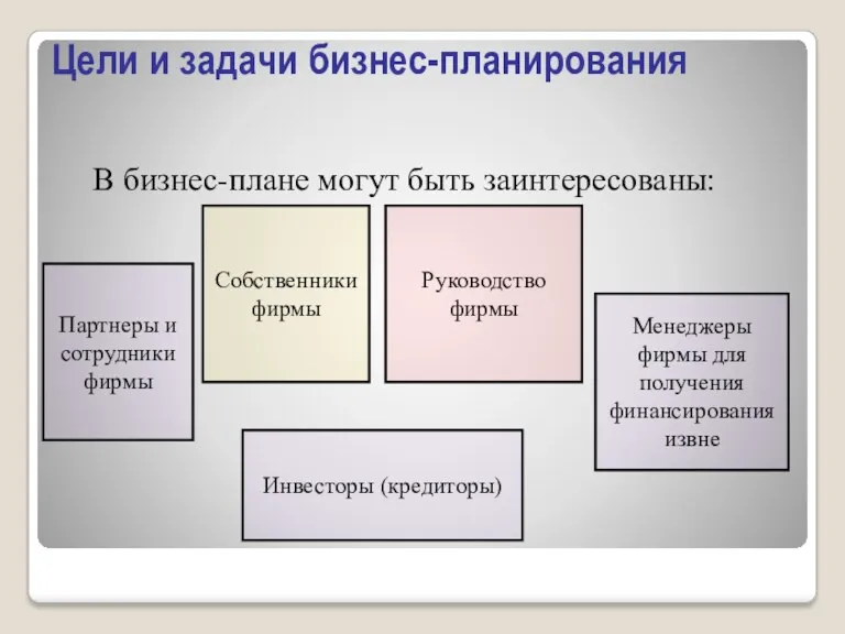 Цели и задачи бизнес-планирования В бизнес-плане могут быть заинтересованы: Партнеры