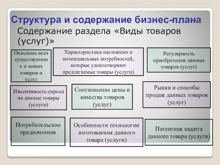 Содержание раздела «Виды товаров (услуг)» Структура и содержание бизнес-плана Описание