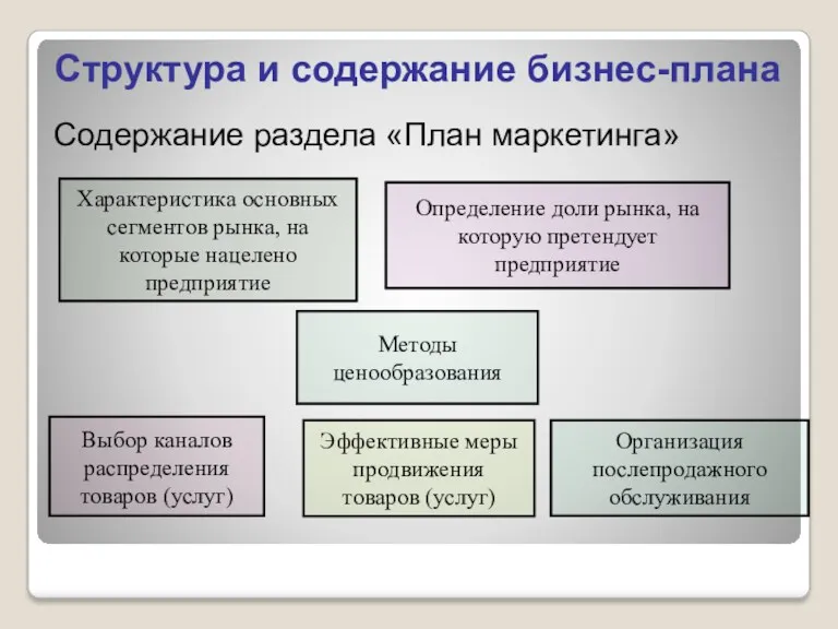 Содержание раздела «План маркетинга» Характеристика основных сегментов рынка, на которые