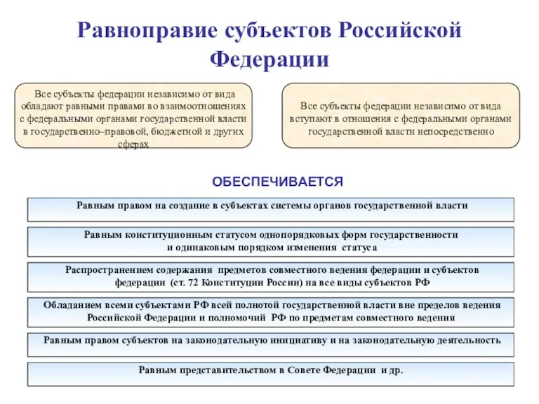 Все субъекты федерации независимо от вида обладают равными правами во