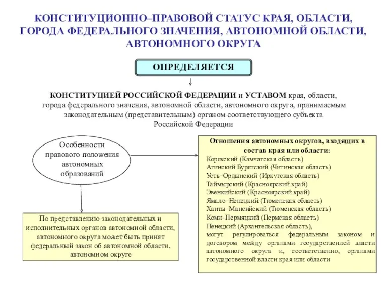 КОНСТИТУЦИОННО–ПРАВОВОЙ СТАТУС КРАЯ, ОБЛАСТИ, ГОРОДА ФЕДЕРАЛЬНОГО ЗНАЧЕНИЯ, АВТОНОМНОЙ ОБЛАСТИ, АВТОНОМНОГО