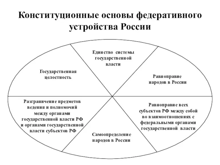 Единство системы государственной власти Государственная целостность Разграничение предметов ведения и